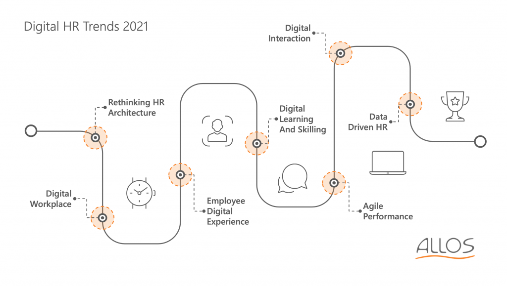 Digital HR Trends 2021