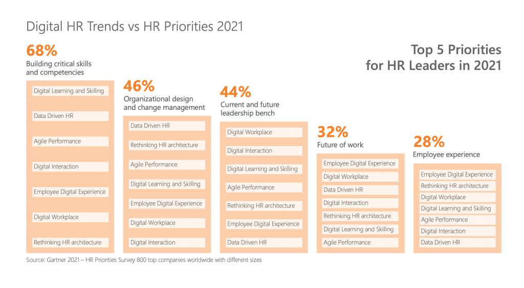 Digital HR Trends vs HR Priorities 2021
