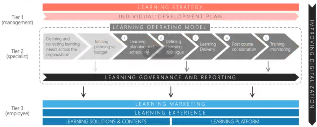 Learning strategy